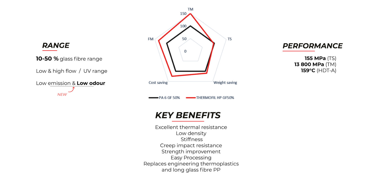 Thermofil HP engineering Glass Reinforced PolyPropylene 
Glass fibre PP